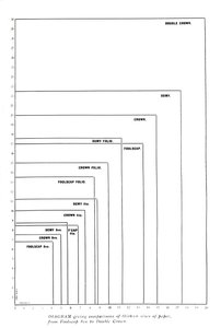 Diagramma che confronta tredici dimensioni di carta da Foolscap 8vo a Double Crown, 1919 da Unbekannt