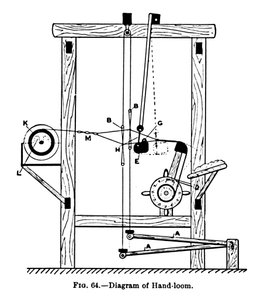Diagramma del telaio a mano, c1917