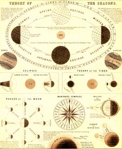 Il sistema solare. Teoria delle stagioni. 1865 (incisione) da Unbekannter Künstler