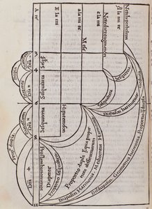 Pagina tratta da Practica Musicae di Franchino Gaffurio da Unknown artist