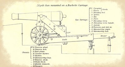 Cannone costiero da 24 libbre montato su un affusto a barbetta, con una nomenclatura dettagliata delle sue parti, dal manuale ufficiale dell
