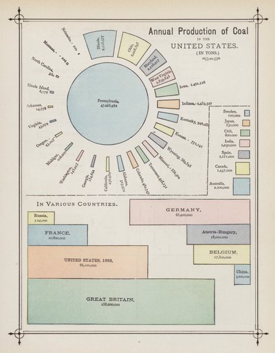 Produzione annuale di carbone negli Stati Uniti (litografia a colori) da American School