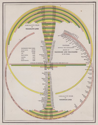 Confronto della lunghezza delle reti telegrafiche e ferroviarie dei paesi del mondo (incisione colorata) da American School