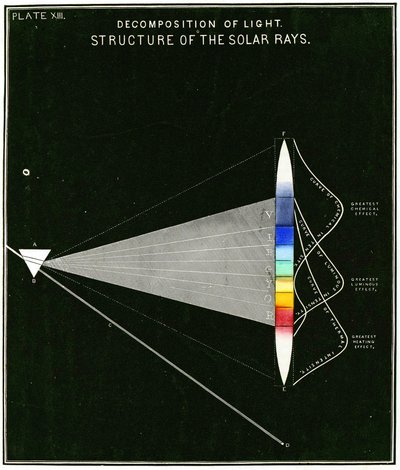 Diagramma che mostra la decomposizione della luce – Struttura dei raggi solari, 1855 da American School