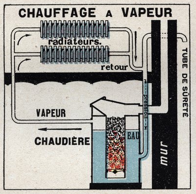 Riscaldamento domestico: riscaldamento a vapore. Illustrazione anonima del 1925. Collezione privata. da Anonymous Anonymous