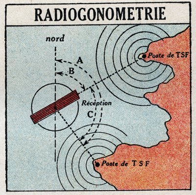 La T.S.F.: radiogoniometria che permette di determinare la posizione di un trasmettitore di onde elettromagnetiche. Illustrazione anonima del 1925. Collezione privata. da Anonymous Anonymous