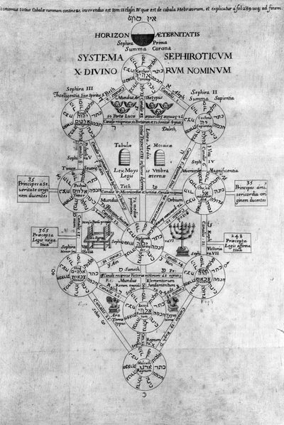 Albero della Vita delle Sephirot da Athanasius Kircher