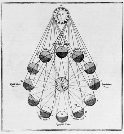 Il Sole, la Terra e i movimenti della Luna - in "Il Mondo Sotterraneo" di Athanasi Kircheri da Athanasius Kircher