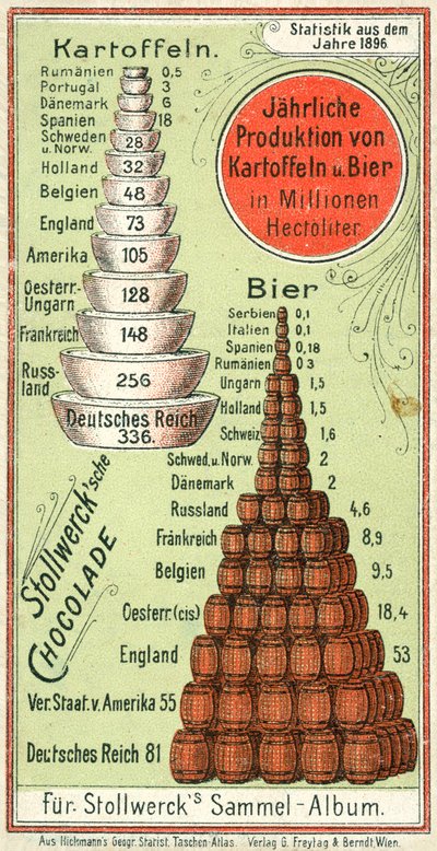 Produzione annuale di patate e birra delle nazioni da Austrian School
