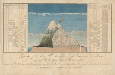Idee per una geografia delle piante insieme a un quadro naturale dei paesi tropicali da Baron Friedrich Alexander von Humboldt