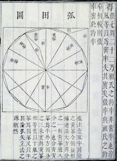 Algebra, illustrazione da I Nove Capitoli sull