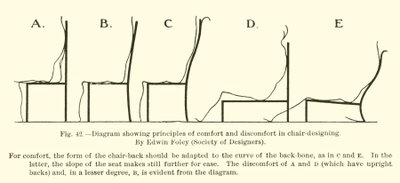 Diagramma che mostra i principi di comfort e disagio nella progettazione delle sedie, di Edwin Foley, Society of Designers da English School