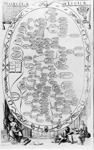 Dialettica e logica, da The Gentlemans Recreation pubblicato da Richard Blome, 1686 da English School