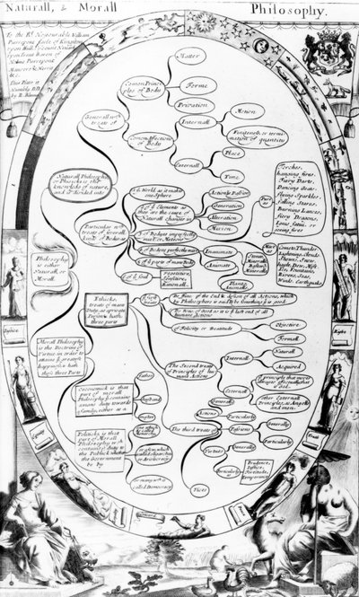 Diagramma di filosofia naturale e morale, da The Gentlemans Recreation pubblicato da Richard Blome, 1686 da English School