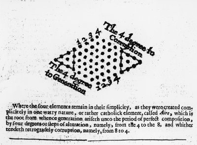 I 4 gradi di corruzione, da Mosaicall philosophy di Robert Fludd, 1659 da English School