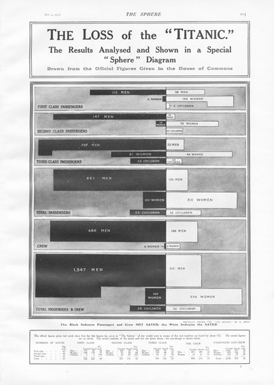 La perdita del Titanic: diagramma per mostrare il numero di passeggeri e membri dell
