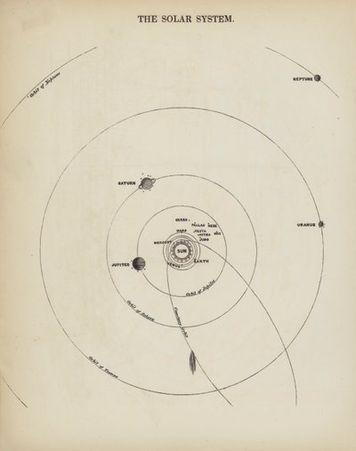 Il sistema solare (incisione) da English School