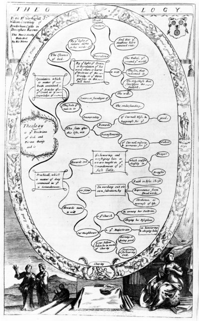 Diagramma di teologia, da The Gentlemans Recreation pubblicato da Richard Blome, 1686 da English School