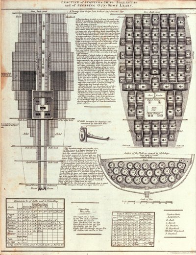 Illustrazione della Pratica di Stoccaggio del Zavorra della Nave &c. e di Fermare Perdite da Colpi di Cannone da English School English School