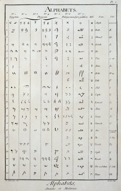 Alfabeti egiziano, fenicio, palmireno, siro-galileo ed ebraico - in "L