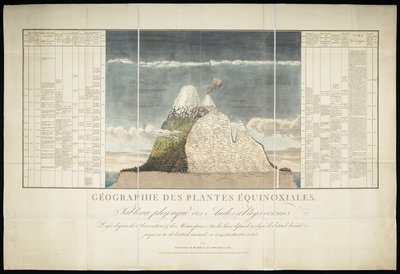 Geografia delle piante equinoziali da French School