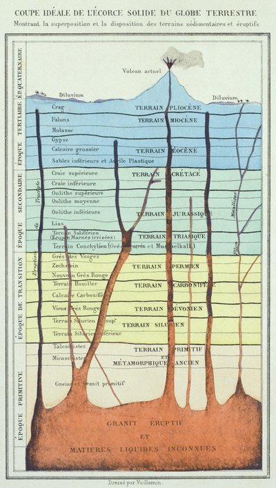 Sezione ideale della crosta terrestre, da un libro del Dr. Rengade, c.1880 da French School