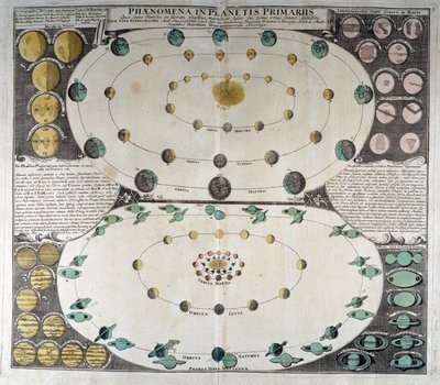 Rappresentazione del movimento dei pianeti attorno al Sole. Atlante del cielo di Duppelmayer, Norimberga da German School