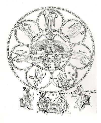 Le Sette Arti Liberali, illustrazione da Hortus deliciarum di Herrade de Landsberg (1125-95) da German School