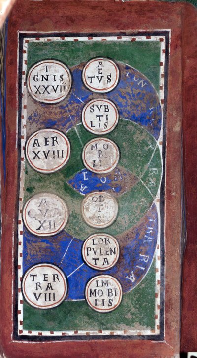 Teoria degli elementi: i quattro elementi (fuoco, acqua, aria, terra in grandi cerchi) sono collegati alle qualità che assumono da soli o in combinazione (actus subtilis mobilis octusa corpulenta immobilis in cerchi più piccoli) (attività, finezza, mobilit da Italian School