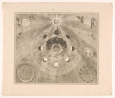 Carta celeste del percorso della luna intorno alla terra e delle fasi lunari da Johannes van Loon
