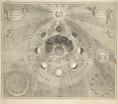 Mappa della Terra con le diverse fasi della luna e del sole da Johannes van Loon