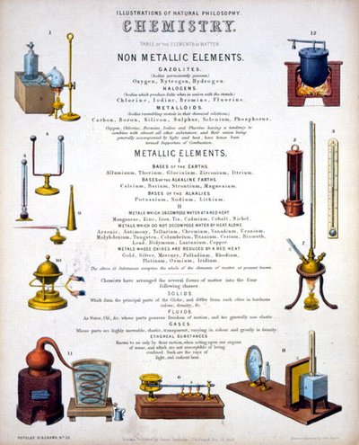 Chimica, pagina del titolo di Illustrazioni di Filosofia Naturale, pubblicato in 