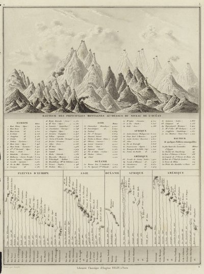 Altezza delle principali montagne sopra il livello del mare da M.M. and Leroy, Ch. Drioux