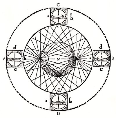 Comportamento di una bussola magnetica, 1643 da Unbekannt