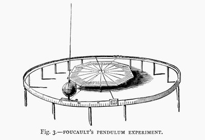 Dimostrazione della rotazione della Terra usando il pendolo di Foucault in una chiesa, 1881 da Unbekannt