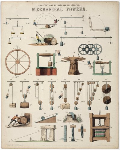 Descrizione delle forze meccaniche, i pesi - Illustrazioni di filosofia naturale Poteri meccanici da Unbekannt