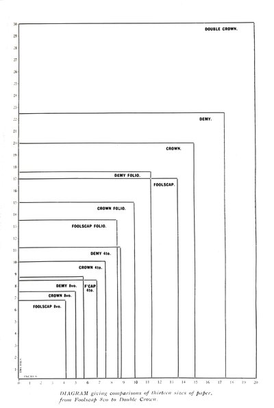 Diagramma che confronta tredici dimensioni di carta da Foolscap 8vo a Double Crown, 1919 da Unbekannt