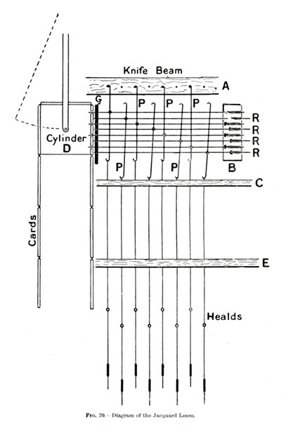 Diagramma del telaio Jacquard da Unbekannt