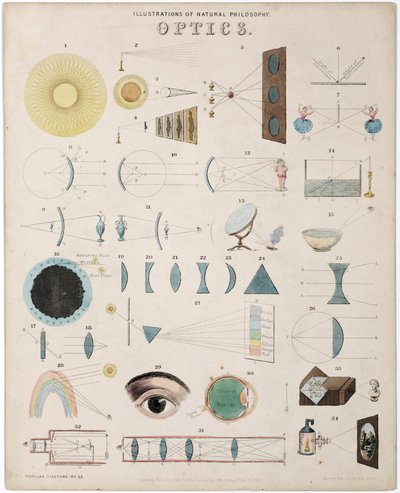 Studio ottico, schemi che descrivono gli spettri, lenti, traiettoria della luce e relazioni con la visione da Unbekannt
