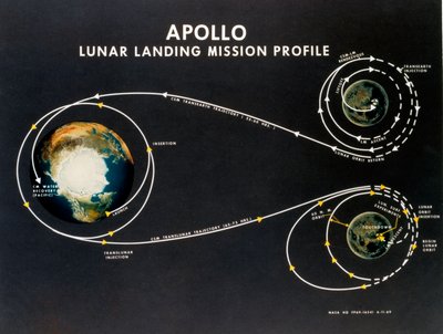 Volo spaziale con equipaggio, USA, Apollo, profilo generale della missione di atterraggio lunare Apollo da Unbekannt