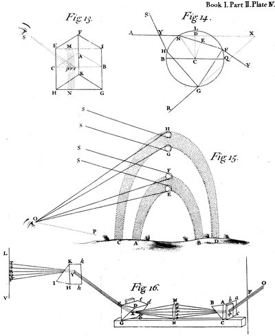 Fenomeni ottici osservati e descritti da Sir Isaac Newton, 1704 da Unbekannt