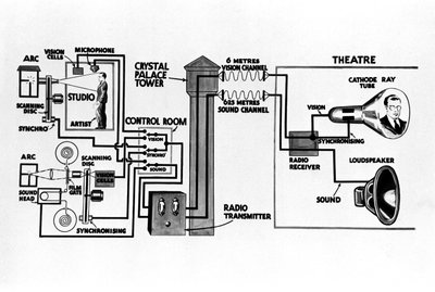 Diagramma che illustra la trasmissione televisiva, c 1930s da Unbekannt