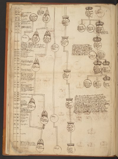 Tavole genealogiche dalla Creazione fino al 902 d.C. da Unbekannter Künstler