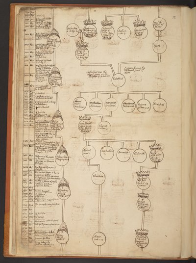 Tavole genealogiche dalla Creazione fino al 902 d.C. da Unbekannter Künstler