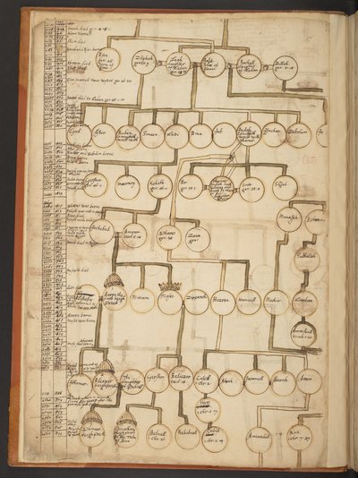 Tavole genealogiche dalla Creazione fino al 902 d.C. da Unbekannter Künstler