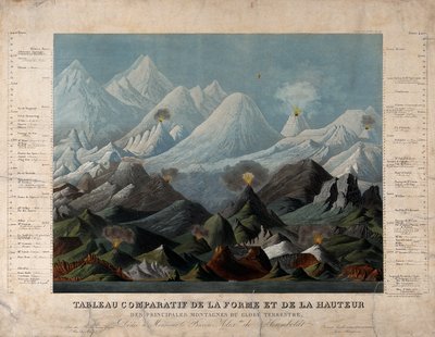 Geologia: confronto tra le forme e le altezze delle montagne. Colore da Unbekannter Künstler