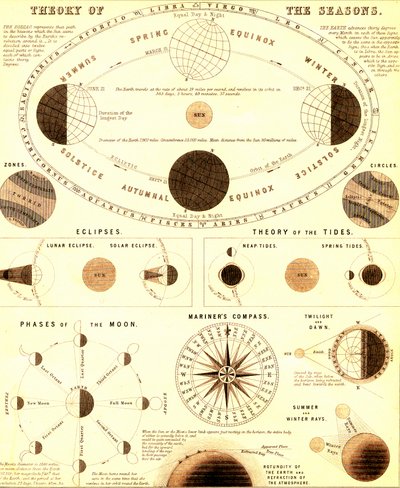 Il sistema solare. Teoria delle stagioni. 1865 (incisione) da Unbekannter Künstler