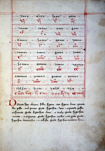 Abaque (tavola aritmetica) del XVI secolo da Unknown artist