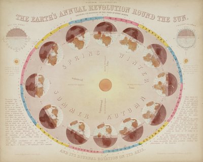 La rivoluzione annuale della Terra intorno al Sole, 6 agosto 1851 da John Pardon