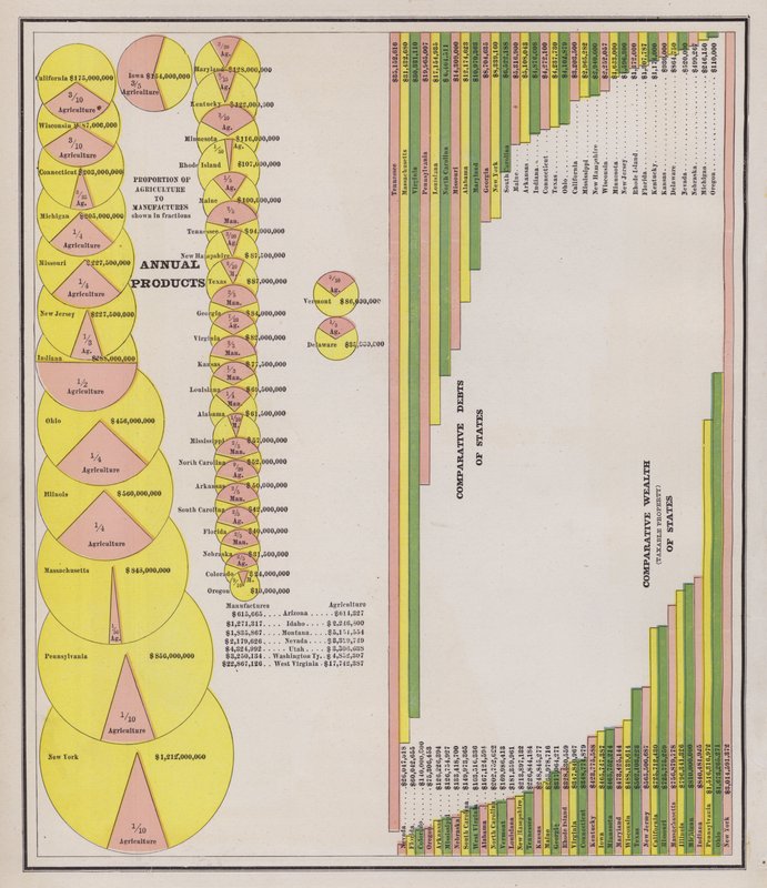 Produzione agricola e manifatturiera e ricchezza e debiti degli Stati Uniti da American School